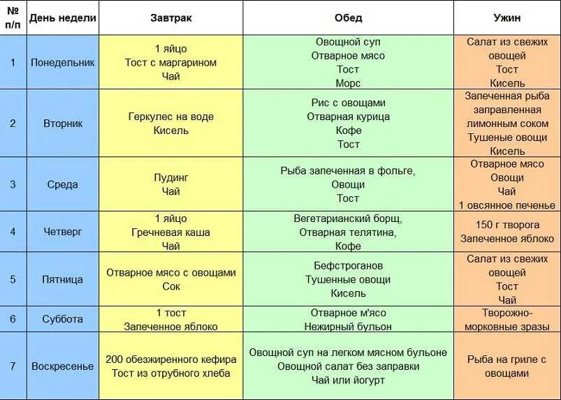 Анализ какие продукты можно есть. Гипохолестеринемическая диета таблица продуктов. Диетический рацион питания таблица. Меню гипохолестериновой диеты. Гипохолестериновая диета таблица.