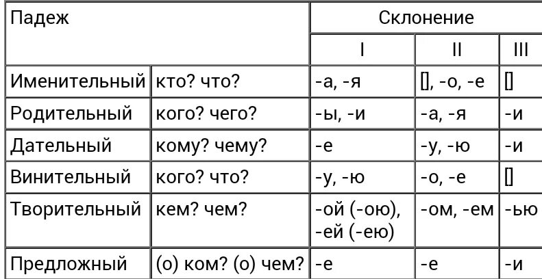 Окончание родительского падежа. Таблица склонения имен существительных 4 класс падежные окончания. Таблица склонений падежных окончаний имён существительных. Падежные окончания имён существительных 2-го склонения таблица. Склонение имен существительных в родительном падеже.