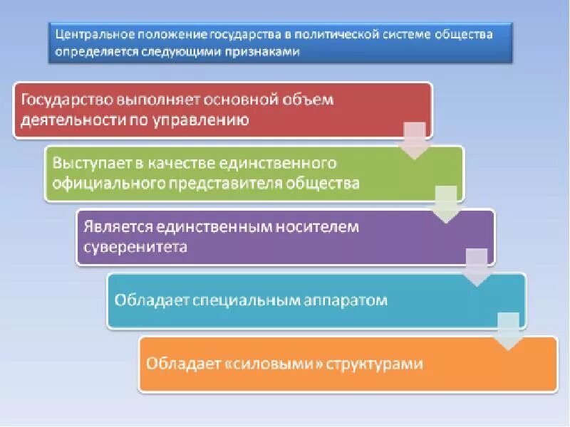 Заполнить таблицу политическая система общества. Государство в политической системе общества. Роль государства в политической системе общества. Место государства в политической системе общества ТГП. Роль государства в Полит системе.