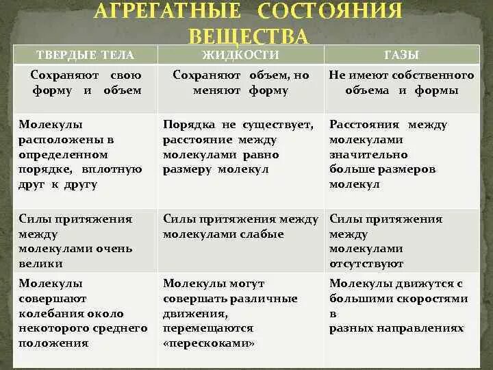 В каком состоянии вещество сохраняет объем. ГАЗ сохранение формы и объема. Сохранение формв и объёма газа. Сохранение формы и объема газа жидкости и твердого тела. Сохранение формы и объема и объема агрегатное состояние вещества.