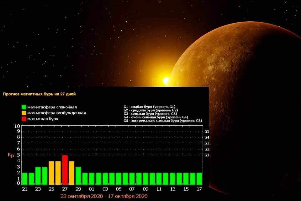Магнитные бури в москве и подмосковье сегодня. Шкала мощности магнитных бурь. На землю надвигается магнитная буря. Мощная магнитная буря. Магнитные бури плакат.