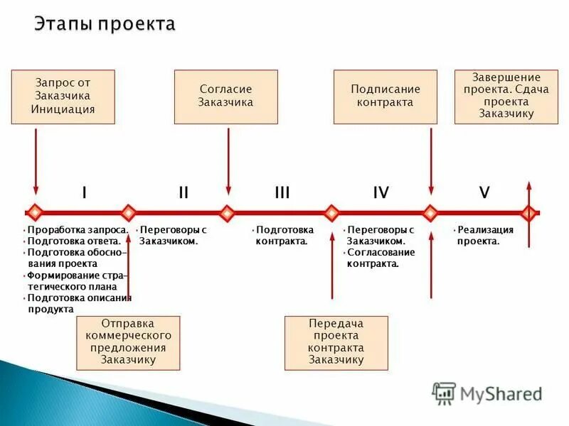 этап завершения проекта. платежные транзакции. инициация поручения. инициация запроса. дата инициации проекта это.