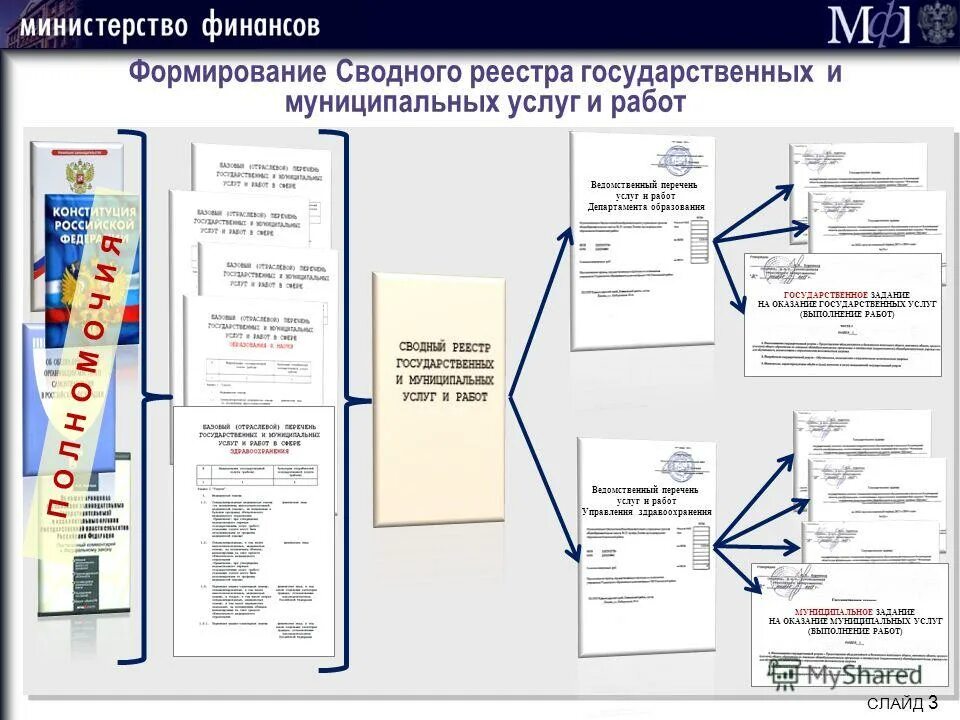 Отраслевой перечень государственных и муниципальных услуг. Формирование реестра. Формирование государственных (муниципальных) услуг и работ;. Структура формирования государственных муниципальных услуг и работ. Структура формирования государственных услуг.