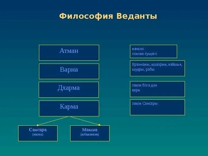 Мокша нирвана. Брахман атман сансара карма мокша. мокша это в философии. карма сансара дхарма. брахман и атман схема.