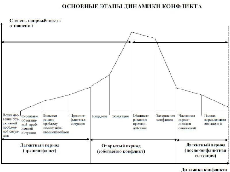 Перечислите и охарактеризуйте этапы конфликта. Динамика развития конфликта стадии развития конфликта. Основные периоды и этапы в развитии конфликта. Этапы развития конфликта схема. Динамика конфликта этапы и фазы конфликта.