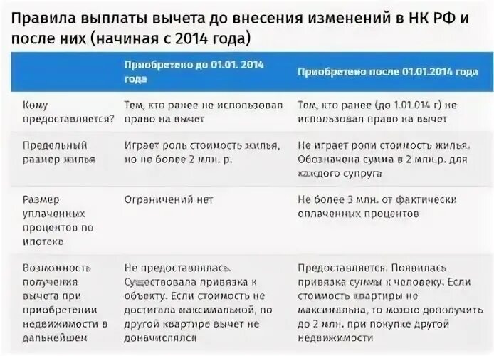 Вычет на супругов. После налогового вычета. Порядок налоговых вычетов. Принцип выплаты налогового вычета. Налоговый вычет в период ипотеки.