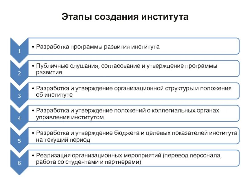 Этапы создания. Этапы становления институтов. Этапы функционирования и развития вуза. Стадии развития учебного заведения.