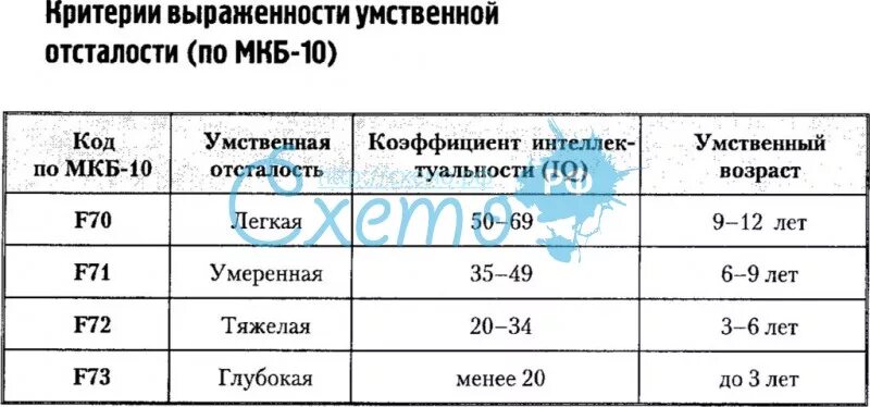 Какие формы умственной отсталости указаны в мкб. Умственная отсталость классификация по степени. степень умственной отсталости по iq. мкб 10 умственная отсталость классификация. мкб 11 степени умственной отсталости.