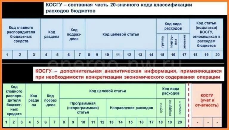 112 квр расшифровка. Код классификации расходов бюджета. Что такое КВР В бюджете расшифровка. Классификация операций сектора государственного управления. Код по косгу.