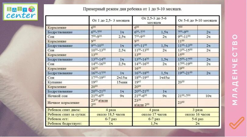 Сколько бодрствует новорожденный до 1. Распорядок дня грудничка в 1 месяц на грудном вскармливании. Режим сна новорожденного ребенка до 1 месяца. Режим сна 2 месячного ребенка на грудном вскармливании. Режим сна у новорожденных до 1 месяц на грудном вскармливании.