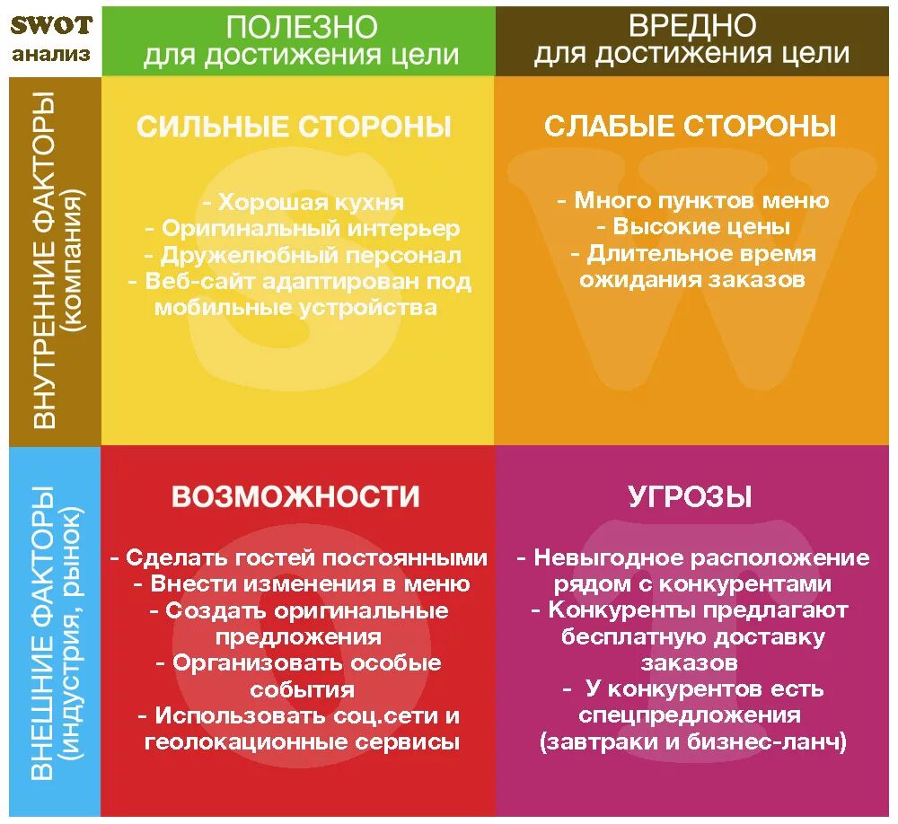 Стратегия сильная слабая. SWOT анализ. СВОТ анализ ресторана. Маркетинговый SWOT-анализ. SWOT анализ кафе.