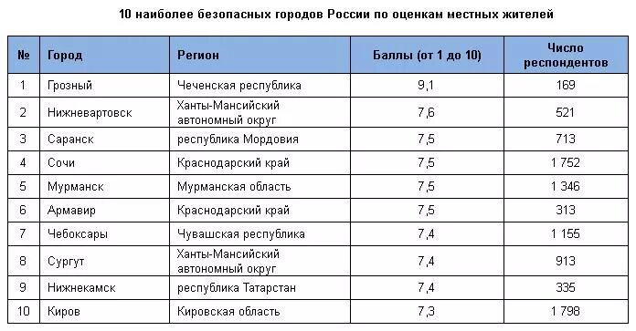 Самый безопасный город в россии. Самый опасный город в России. Самые безопасныетгорода в России. Опасные города России.