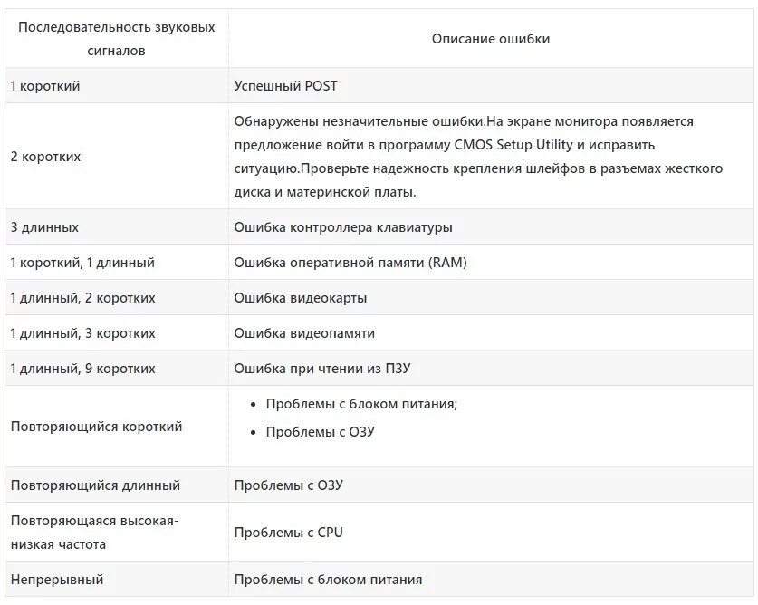 3 Длинных сигнала биос. Таблица звуковых сигналов BIOS. 2 Длинных сигнала BIOS. BIOS 3 коротких сигнала.