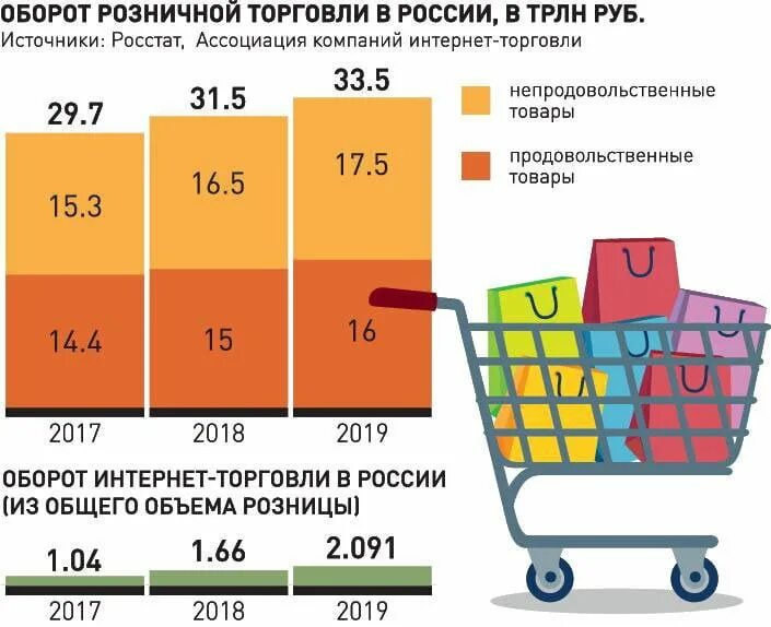 Интернет торговля в россии. Оборот розничной торговли РФ. Розничная торговля инфографика. Интернет торговля. Статистика розничной торговли в России.