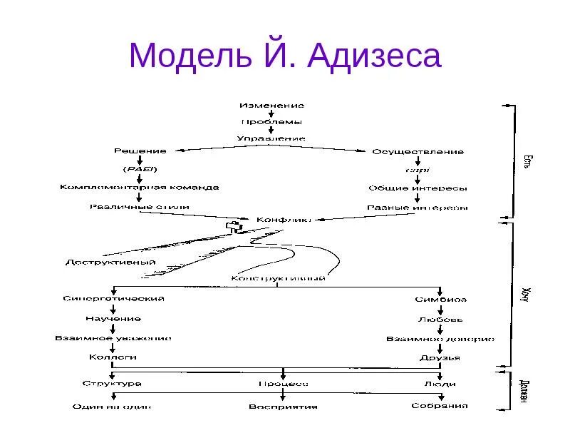 Расшифровка теста адизеса. Модель управления Адизеса. Стили управления по Адизесу. Типы руководителей по Адизесу. Типы лидерства по Адизесу.