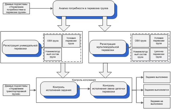 Схема управления перевозками. Схема процесса управления перевозками. Подсистема «управление заданиями на перевозку грузов». Схема процесса транспортных перевозок.