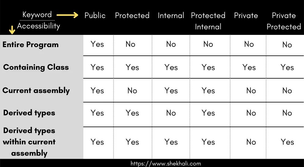 Public private protected. Таблица public private protected c __. Java access modifiers. Private и protected разница. C# access modifiers.