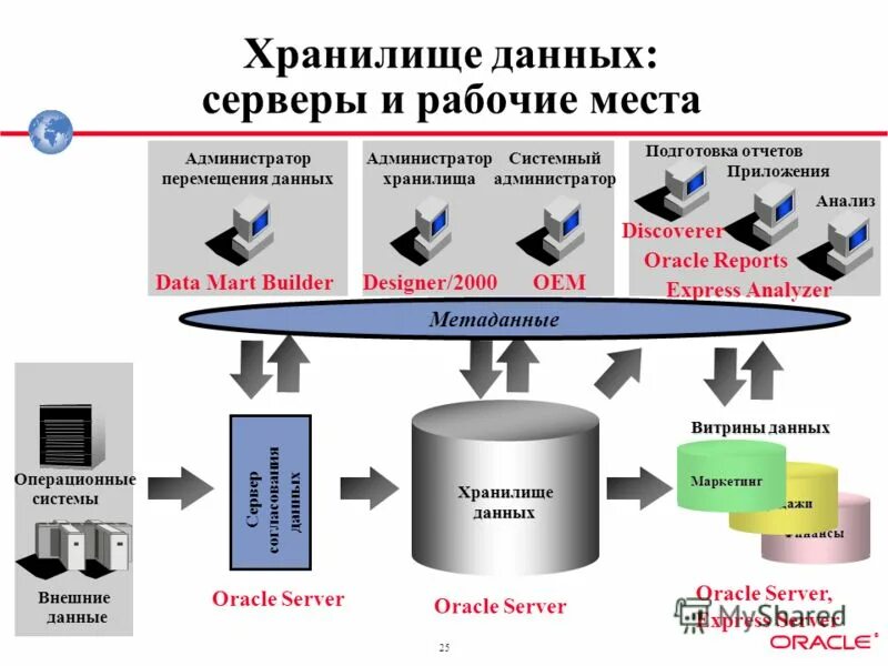 Структура хранилища данных. Хранилище данных. Особенности хранения информации. Принципы построения хранилищ данных dwh. Технологии хранилищ данных.