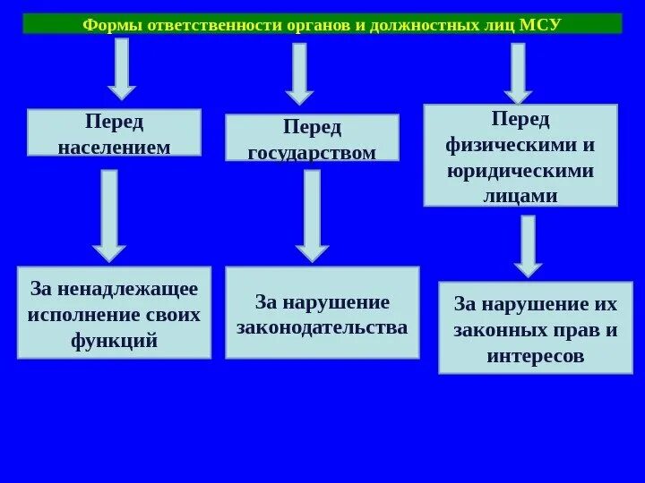 Формы ответственности местного самоуправления