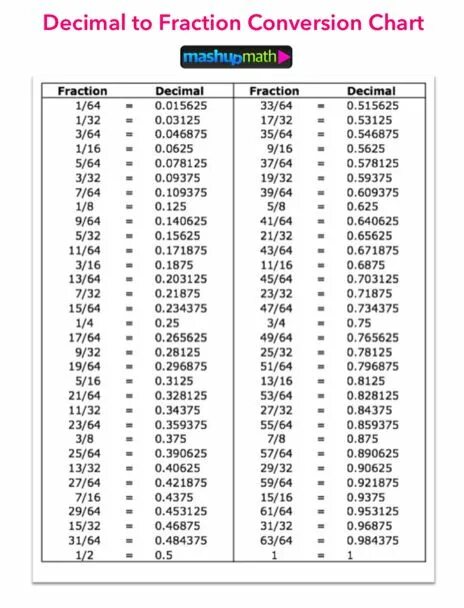Decimal fraction. Fraction to decimal. from fraction to decimal. converting fractions to decimals. fraction to decimals pdf cobbertmath.