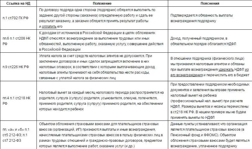 Страховые взносы по договору подряда