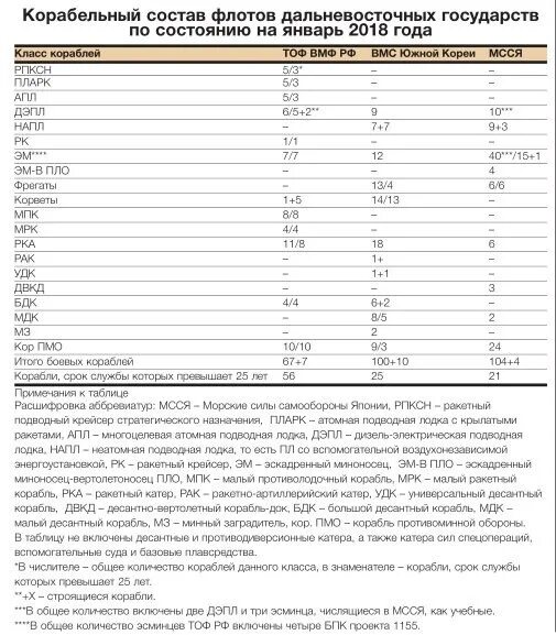 Тихоокеанский флот РФ Корабельный состав. ТОФ ВМФ России состав. Тихоокеанский флот численность. Численность Тихоокеанского флота России.