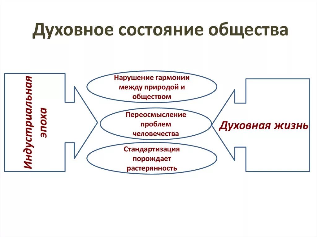 Духовное состояние общества в начале 20 века в России. Состояние общества. Духовное состояние общества серебряного века в России. Духовные состояния общества. Мир состояние общества