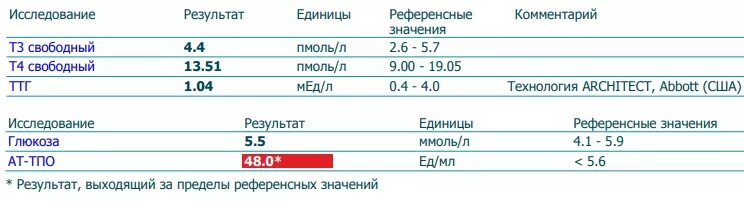 Повышенные ттг антитела. Ттг т4 антитела к тпо норма. нормы показателей гормонов щитовидной железы. норма анализа щитовидной железы т4. анализ на гормоны щитовидной железы т4.