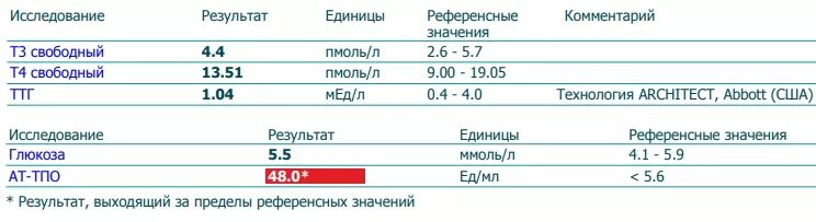 Ттг повышено что это значит. ТТГ т4 антитела к ТПО норма. Нормы показателей гормонов щитовидной железы. Норма анализа щитовидной железы т4. Анализ на гормоны щитовидной железы т4.