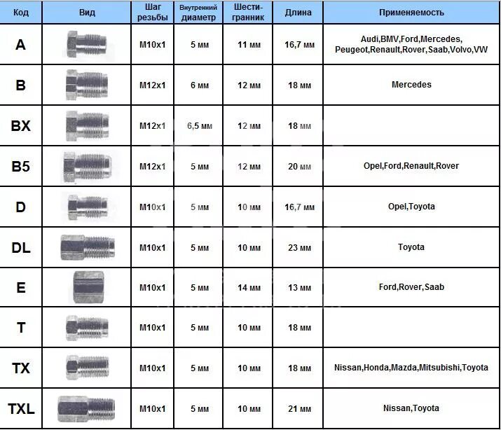 Трубки wp каталог. Диаметр штуцера тормозных трубок Ровер 75. Маркировка штуцеров тормозных трубок. Диаметр тормозной трубки ВАЗ. Диаметр шаг резьбы на тормозных трубок.