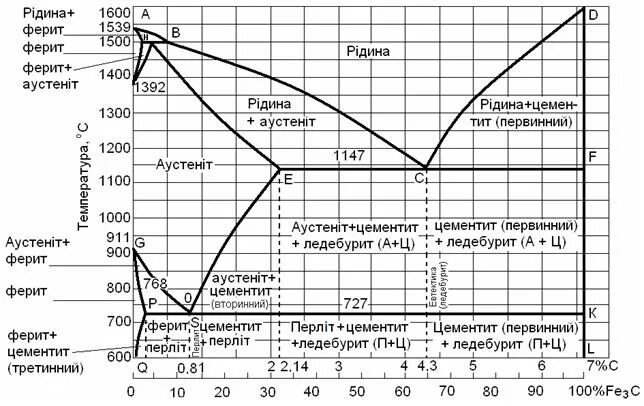 Диаграмма состояния железо цементит. Диаграмма состояния сплавов железо-цементит. Диаграмма состояние сплавов. Диаграмма состояния железо цементит. Диаграмма состояния системы железо-цементит.