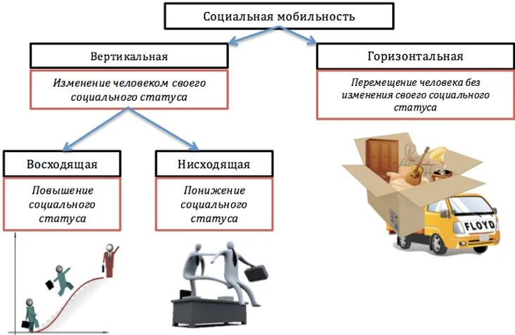 Бывает горизонтальное и вертикальное. Горизонтальная соц мобильность примеры. Примеры горизонтальной и вертикальной мобильности. Социальная мобильность горизонтальная и вертикальная мобильность. Горизонтальная и вертикальная мобильность схема.