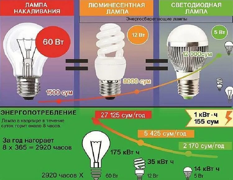 Сколько потребляет светодиодная. Энергосберегающая лампа 25 Вт соответствует лампе накаливания. Лампы накаливания экономичнее люминесцентных ламп. Потребляемая мощность энергосберегающей лампы. Энергоэффективность ламп накаливания люминесцентных и светодиодных.