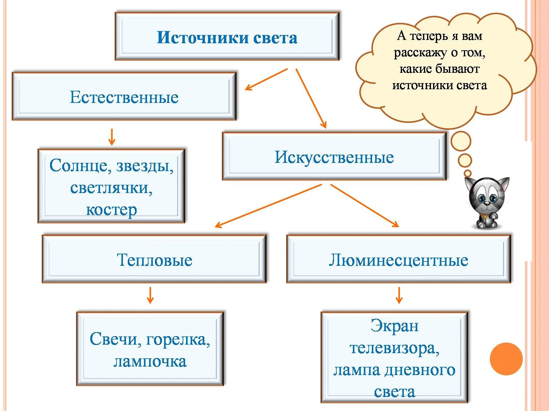 Определить главный источник света. Искусственные источники света физика. Какими бывают источники света?. Источники света физика 9 класс. Таблица источники света, Естественные искусственные.