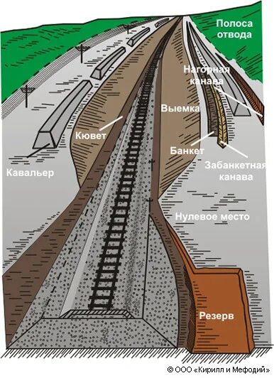 Полоса отвода ржд. Зона отвода жд путей. Полоса отвода ржд. Пути. Строение ж.