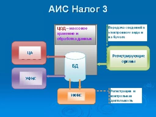 Аис налог 3. Аналитический сегмент данных аис налог. Система аис в налоговой. Функциональные комплексы аис «налог». Аис налог 3.