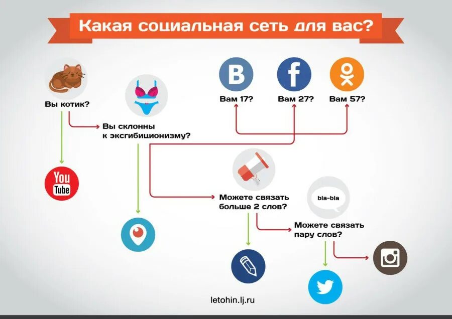 Социальные сети простые. Формы социальных сетей. Социальные сети схема. Схема распространения информации в социальных сетях. Принцип работы социальных сетей.