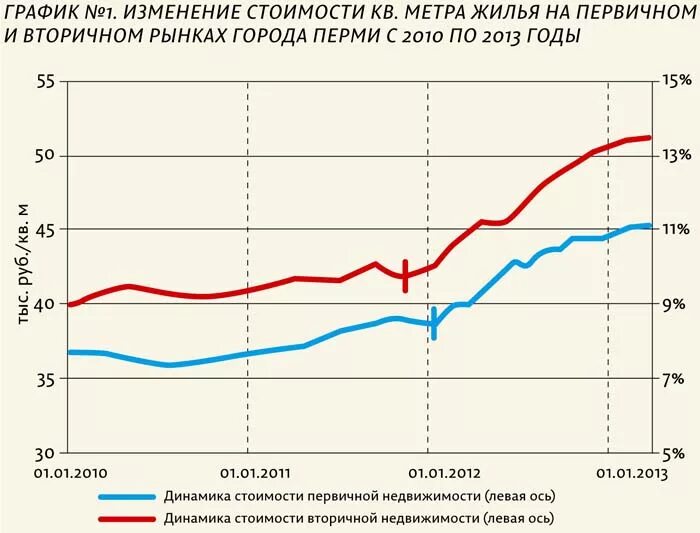 График цен на ипотеку. График изменения цен на недвижимость. График ипотечных ставок на недвижимость. Динамика цен на недвижимость и ставки.