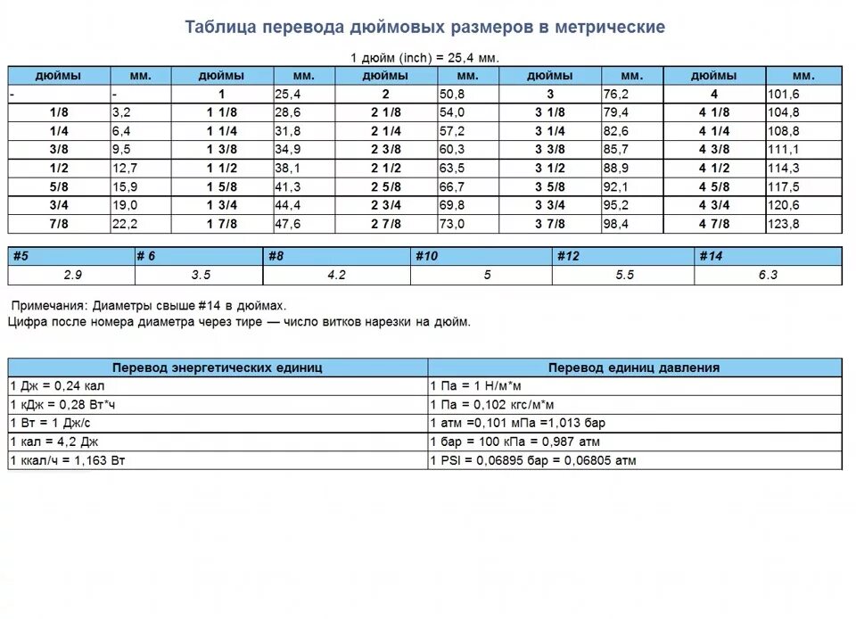 D 5 8 сколько. Размер трубы в дюймах и мм таблица. Таблица дюймовых размеров в миллиметрах. 3/8 Дюйма в мм таблица. Таблица соотношения диаметров труб в мм к дюймам.