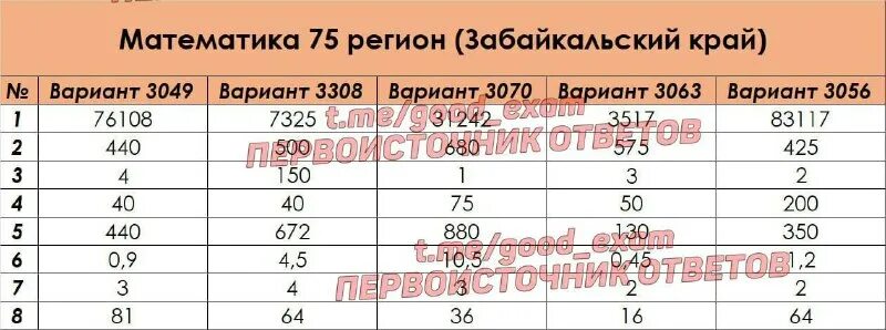 Пробники огэ по математике 2023. Учебник огэ математика 2023 фипи ященко. Результаты пробника огэ. Пробник огэ. Гвэ ответы.