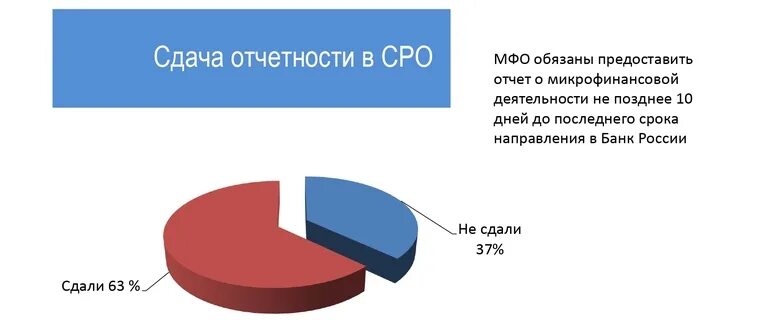 СРО микрокредитных организаций. Отчет о МФО. СРО микрофинансовых организаций. Союз микрофинансовых организаций. Саморегулируемые организации банков