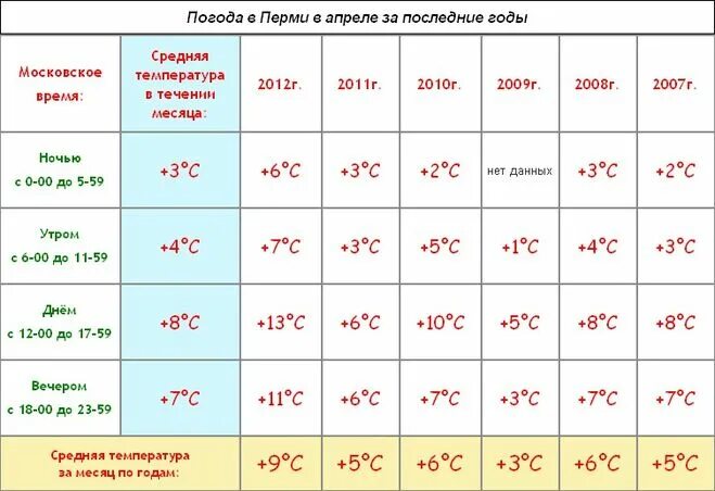 Влажность в перми по месяцам. Средняя температура в апреле. Среднемесячная температура. Какая была температура воздуха. Средняя температура в апреле в Москве.