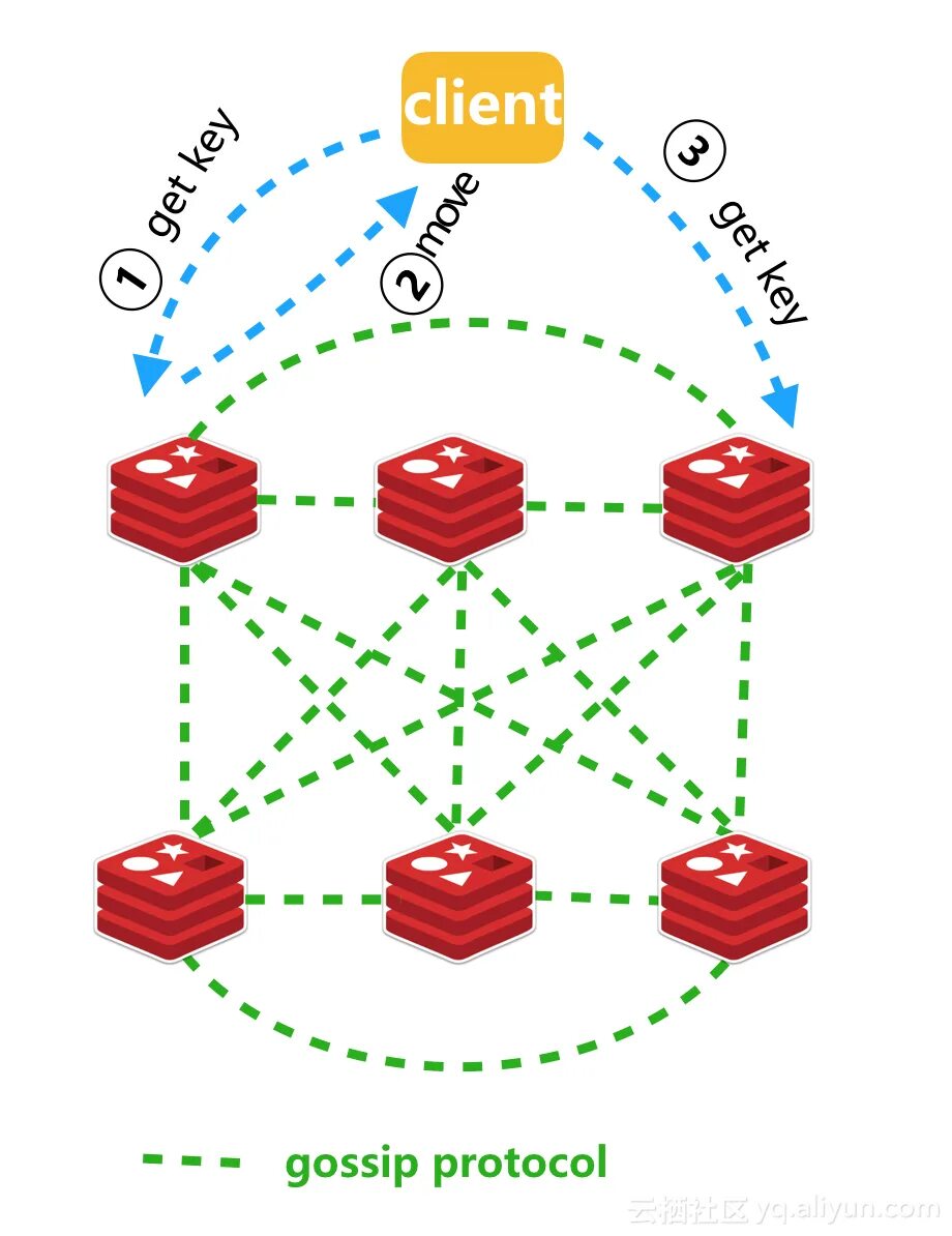 Redis СУБД. Redis архитектура. Redis кластер. Redis geo Cluster.