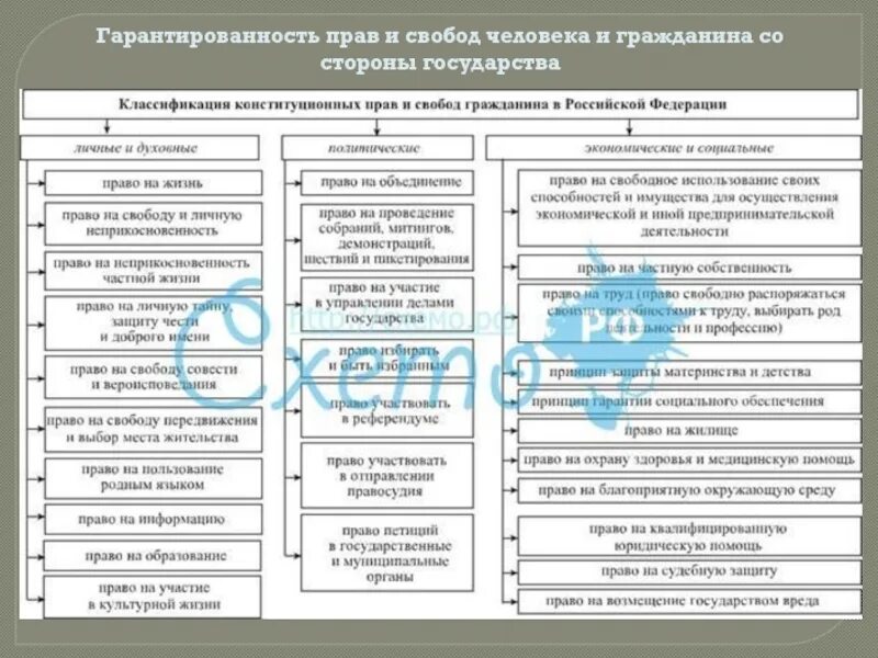 Схема прав и свобод человека и гражданина по Конституции РФ.