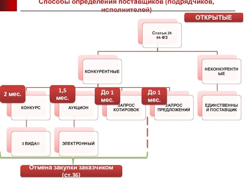 Выбор способа определения поставщиков подрядчиков исполнителей. Способы определения поставщика. способы определения подрядчика. схема способы определения поставщиков. схемы: «способы определения поставщиков (подрядчиков, исполнителей)».