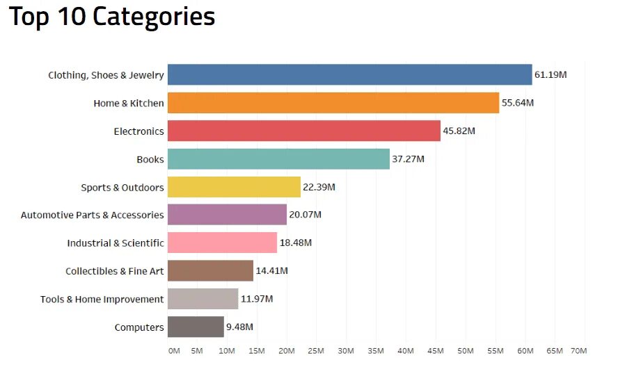 В каких странах есть Амазон. В каких странах работает Амазон. Top categories. Топ 1 по мнению Амазон. Топ амазона