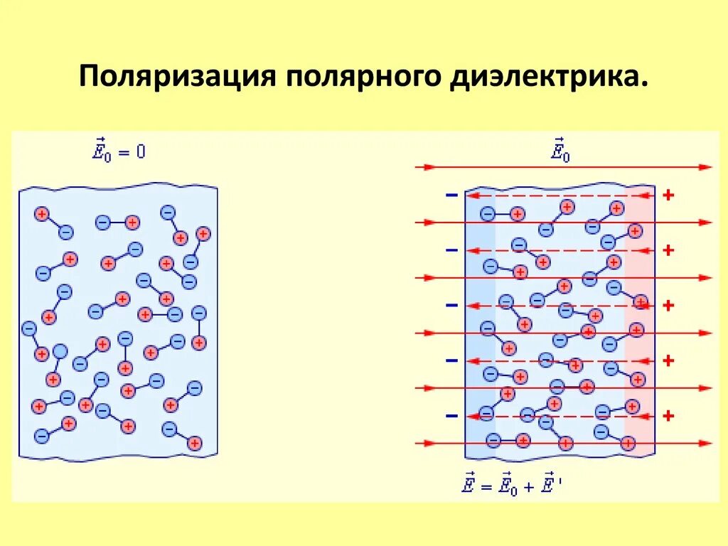 Полярные диэлектрики это. Диэлектрики в электрическом поле поляризация диэлектриков. Схема полярного диэлектрика в электрическом поле. Проводники и диэлектрики в электрическом поле поляризация. Строение неполярных диэлектриков.