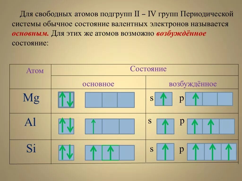 Какое состояние атома называется основным. Основное и возбужденное состояние атомов. Основное и возбуждённое состояния атома. Возбужденное состояние атома. Что такое возбужденное состояние атома в химии.