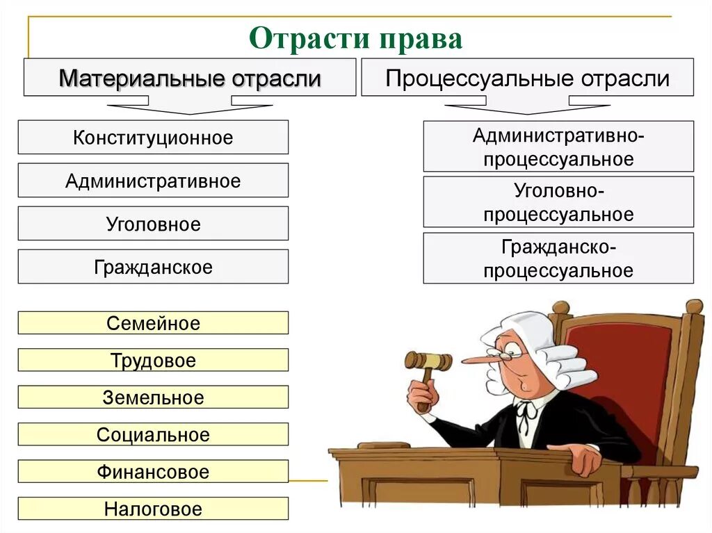 Различия материального и процессуального. Материальное и процессуальное законодательство. Материальное и процессуальное право.