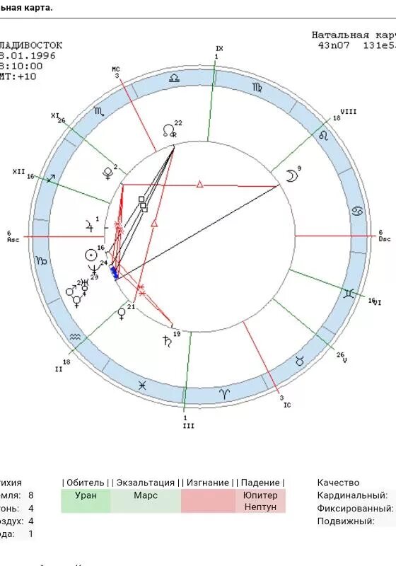 Тригон луна плутон. Натальная карта Аллы Пугачевой. Как выглядит Нептун в натальной карте. Галкин натальная карта.